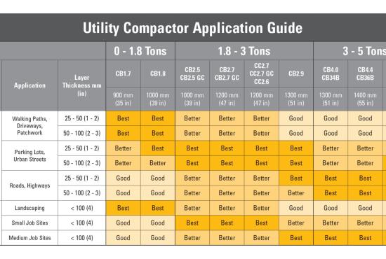 Utility Compactor Selection Chart Utility Compactor Selection Chart